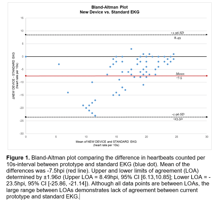 Figure 1. Bland-Altman plot comparing the difference in heartbeats counted per 10s-interval between prototype and standard EKG (blue dot). Mean of the differences was -7.5hpi (red line). Upper and lower limits of agreement (LOA) determined by ±1.96σ (Upper LOA = 8.49hpi, 95% CI [6.13,10.85]; Lower LOA = -23.5hpi, 95% CI [-25.86, -21.14]). Although all data points are between LOAs, the large range between LOAs demonstrates lack of agreement between current prototype and standard EKG.